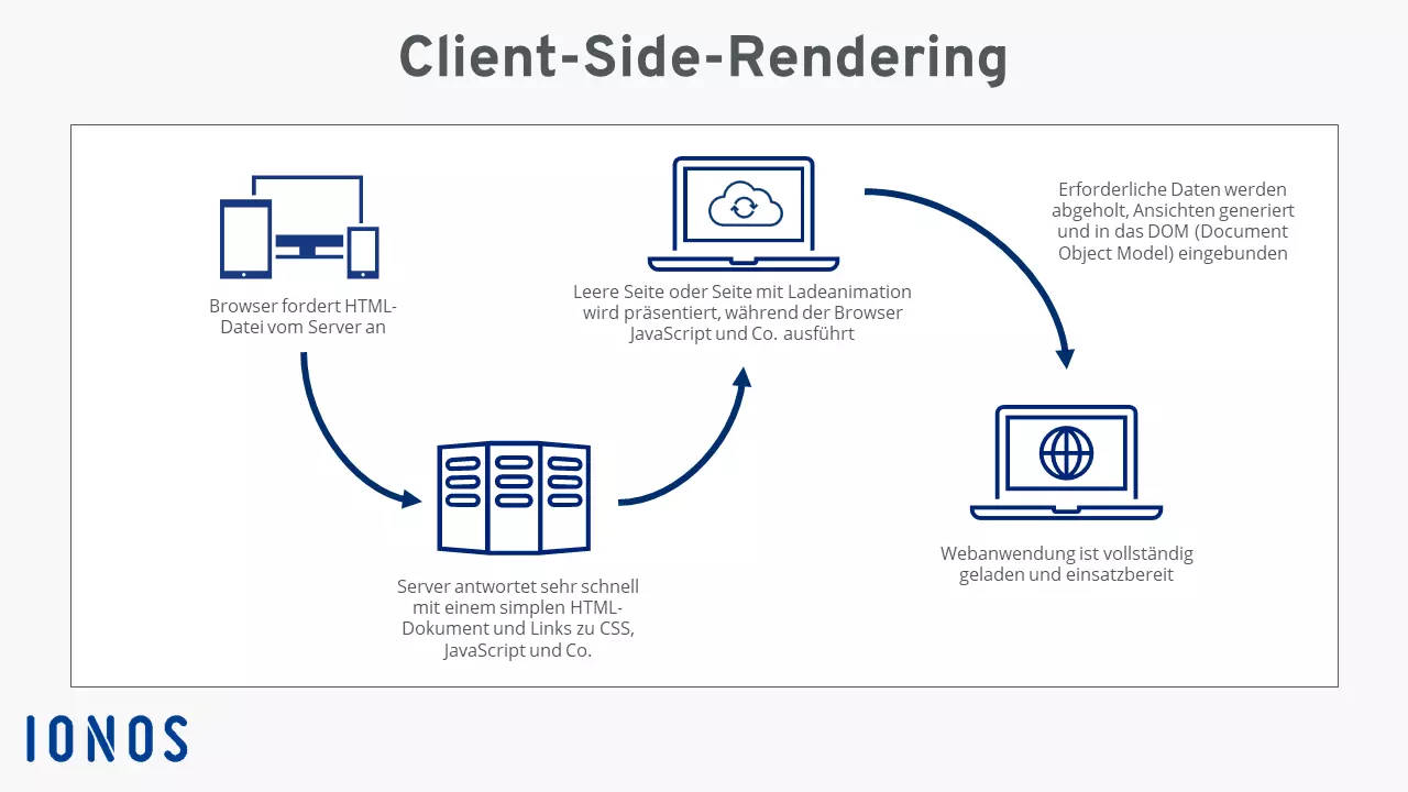 Bild: Schaubild zu Client-Side-Rendering